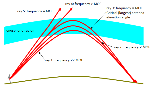 When a fixed path length is required, an increase in frequency requires an increase in elevation angle.